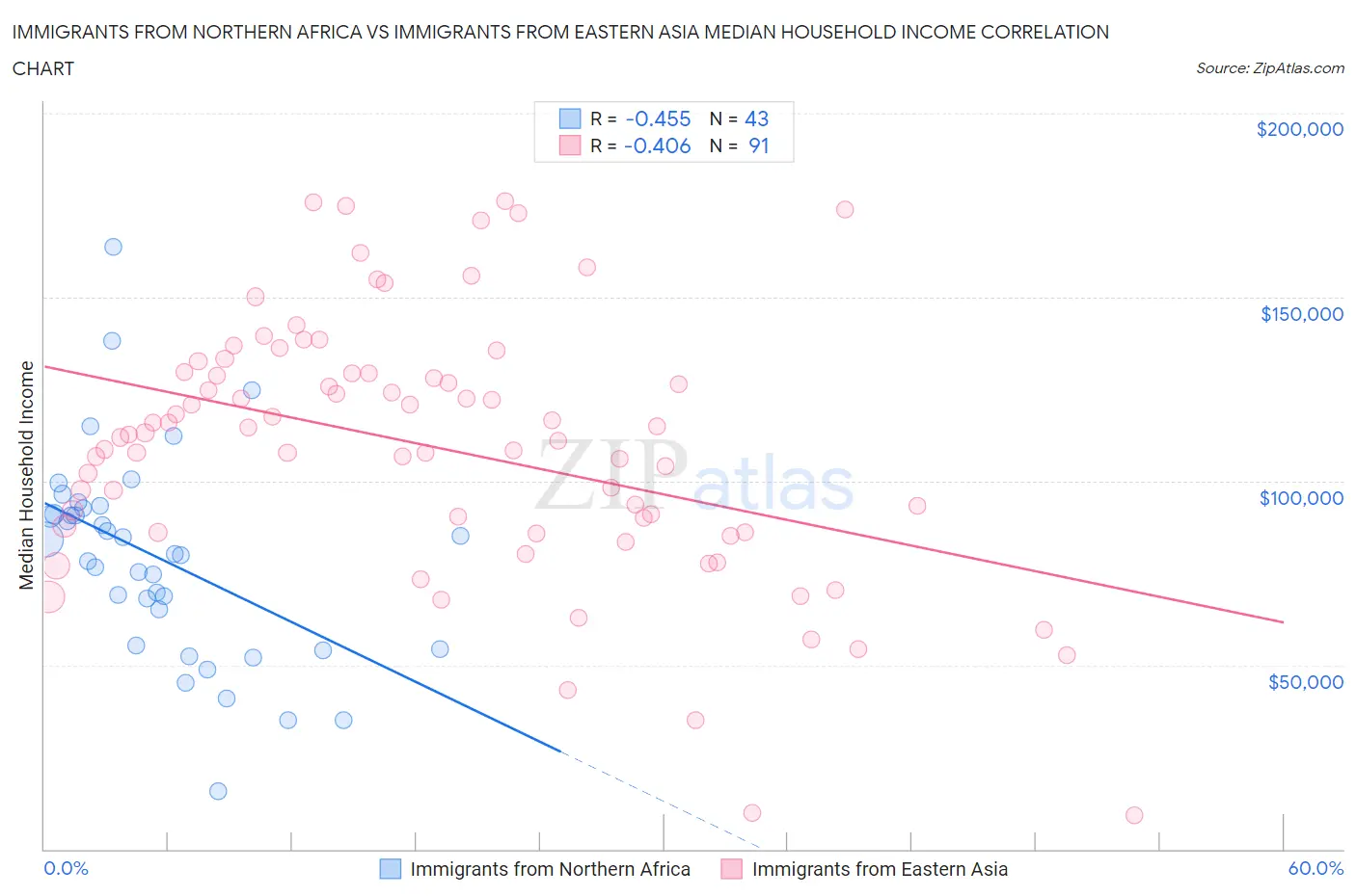 Immigrants from Northern Africa vs Immigrants from Eastern Asia Median Household Income
