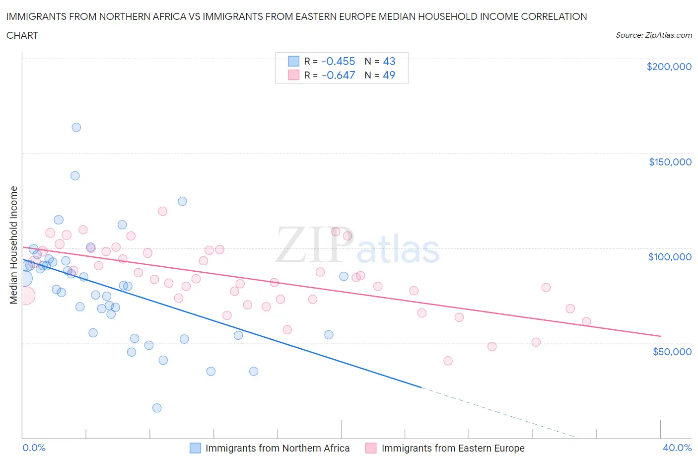 Immigrants from Northern Africa vs Immigrants from Eastern Europe Median Household Income