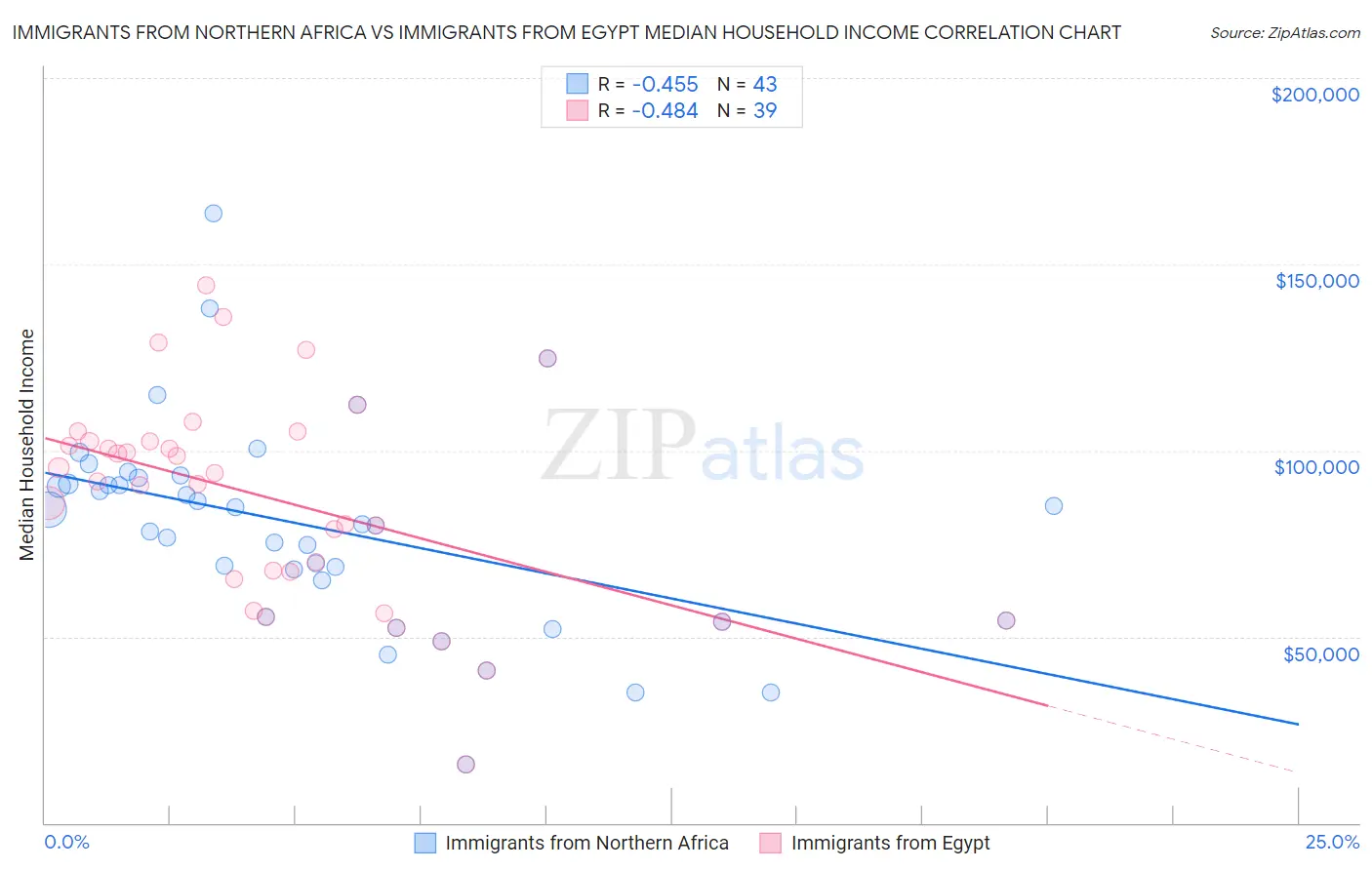 Immigrants from Northern Africa vs Immigrants from Egypt Median Household Income
