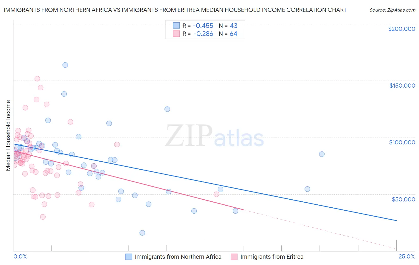 Immigrants from Northern Africa vs Immigrants from Eritrea Median Household Income