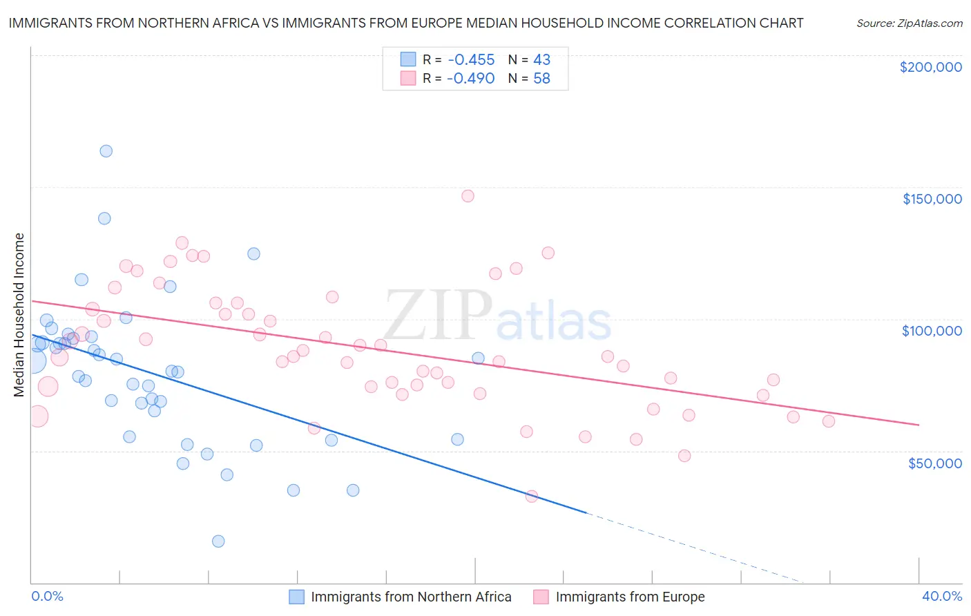 Immigrants from Northern Africa vs Immigrants from Europe Median Household Income