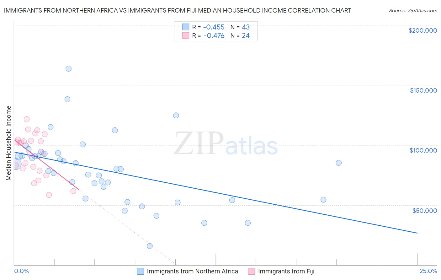 Immigrants from Northern Africa vs Immigrants from Fiji Median Household Income