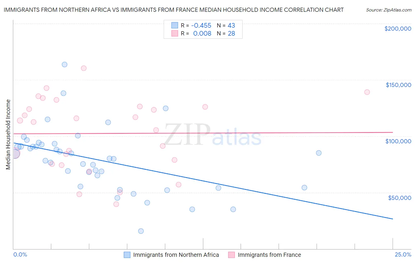 Immigrants from Northern Africa vs Immigrants from France Median Household Income