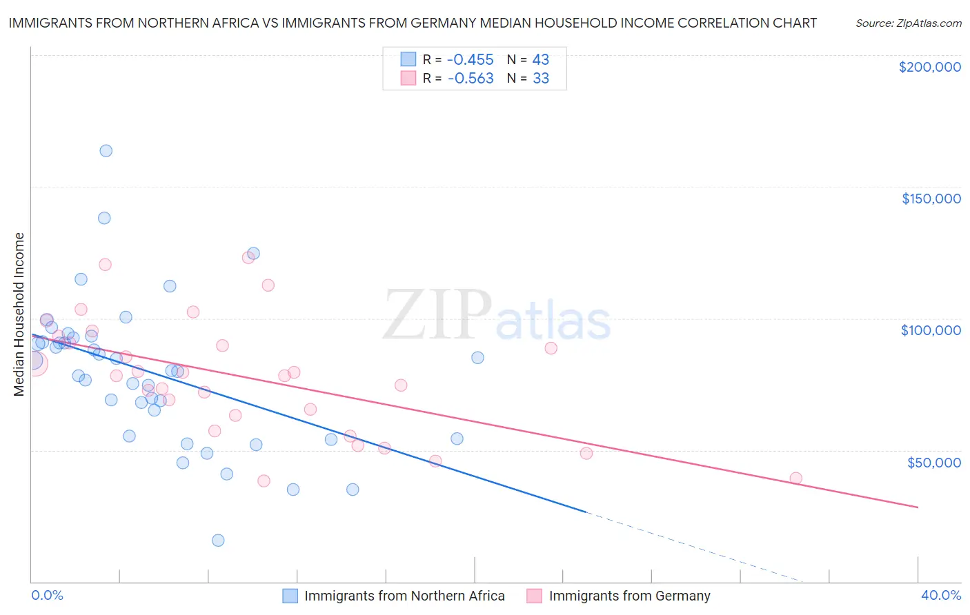 Immigrants from Northern Africa vs Immigrants from Germany Median Household Income