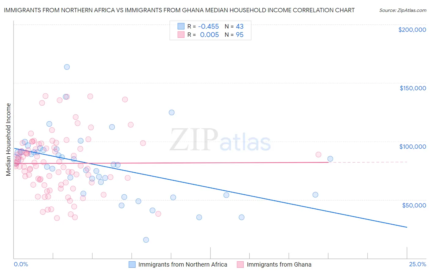Immigrants from Northern Africa vs Immigrants from Ghana Median Household Income