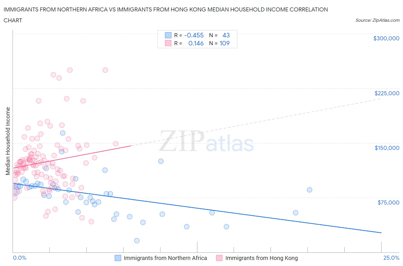 Immigrants from Northern Africa vs Immigrants from Hong Kong Median Household Income