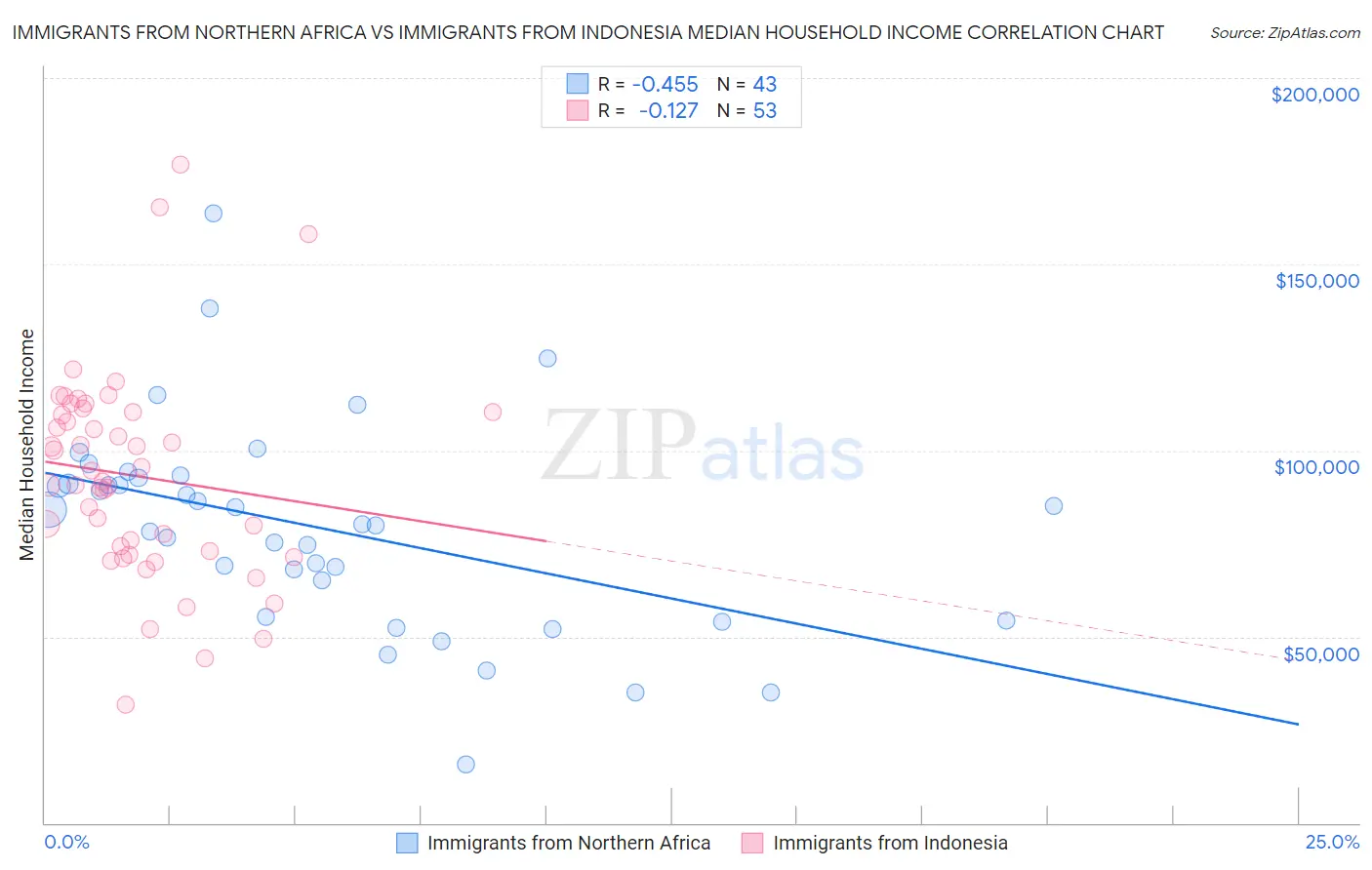Immigrants from Northern Africa vs Immigrants from Indonesia Median Household Income