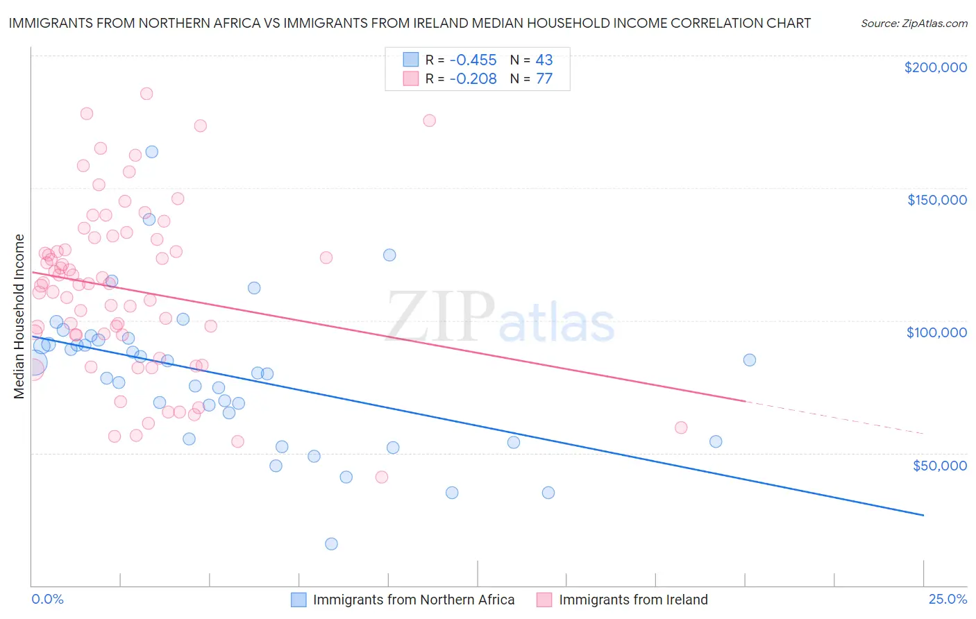Immigrants from Northern Africa vs Immigrants from Ireland Median Household Income