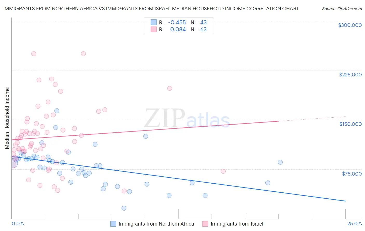 Immigrants from Northern Africa vs Immigrants from Israel Median Household Income