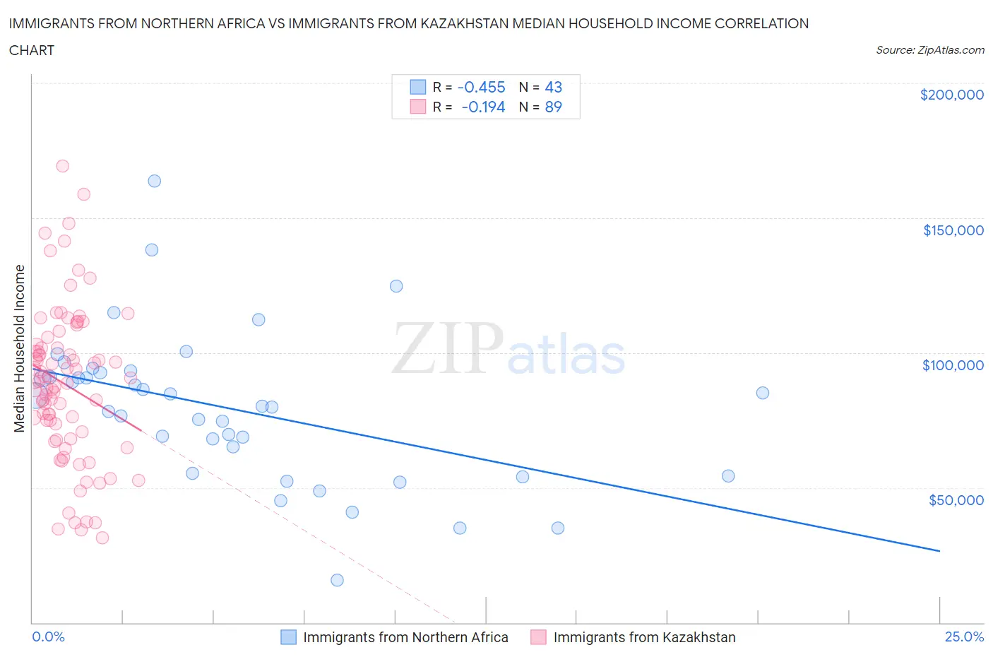 Immigrants from Northern Africa vs Immigrants from Kazakhstan Median Household Income