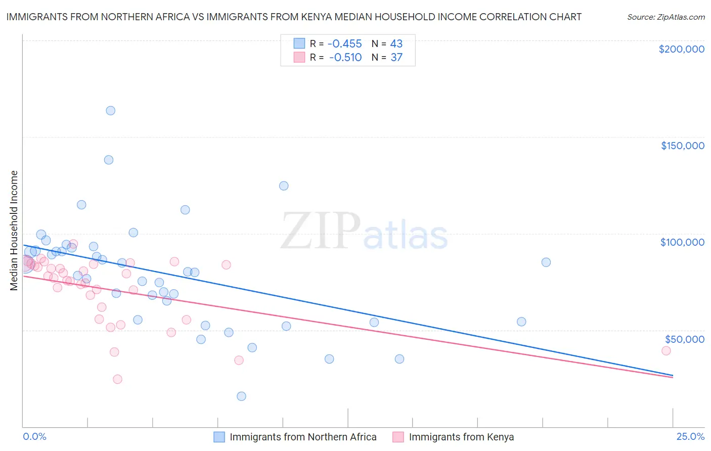 Immigrants from Northern Africa vs Immigrants from Kenya Median Household Income