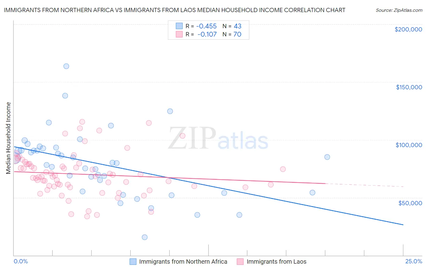 Immigrants from Northern Africa vs Immigrants from Laos Median Household Income