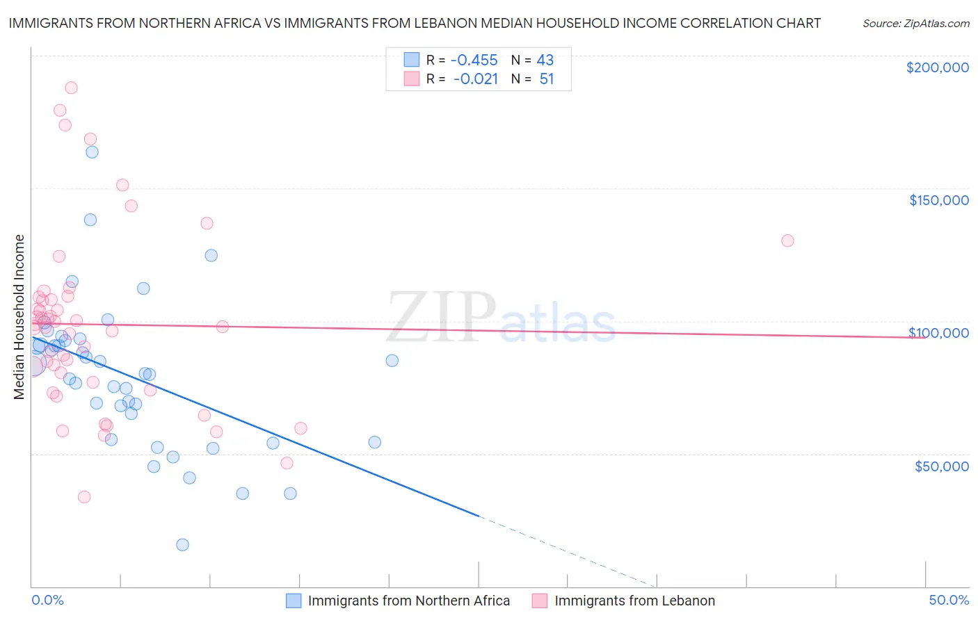 Immigrants from Northern Africa vs Immigrants from Lebanon Median Household Income