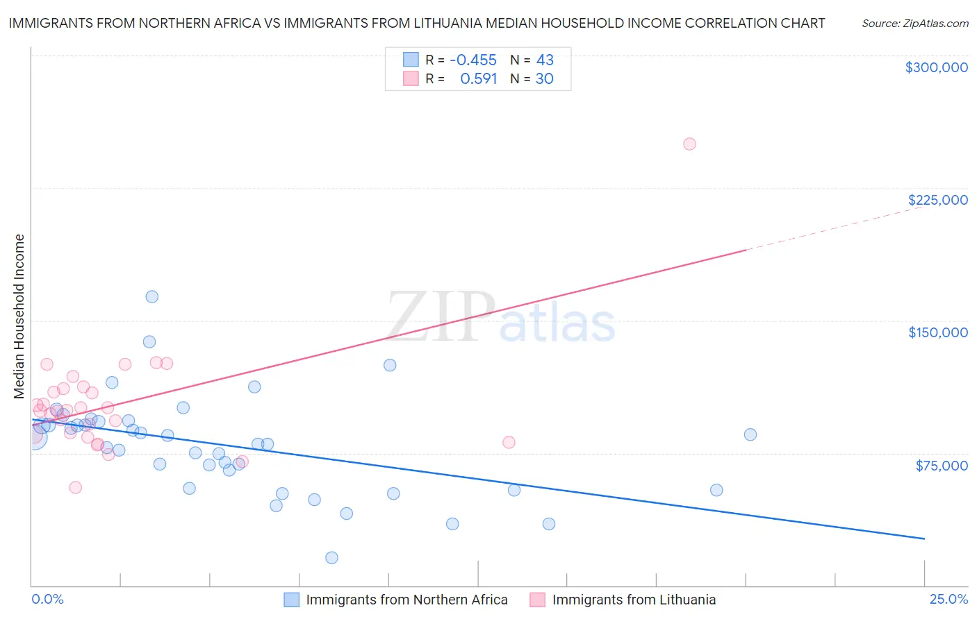 Immigrants from Northern Africa vs Immigrants from Lithuania Median Household Income