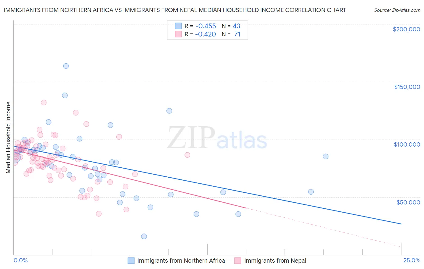 Immigrants from Northern Africa vs Immigrants from Nepal Median Household Income