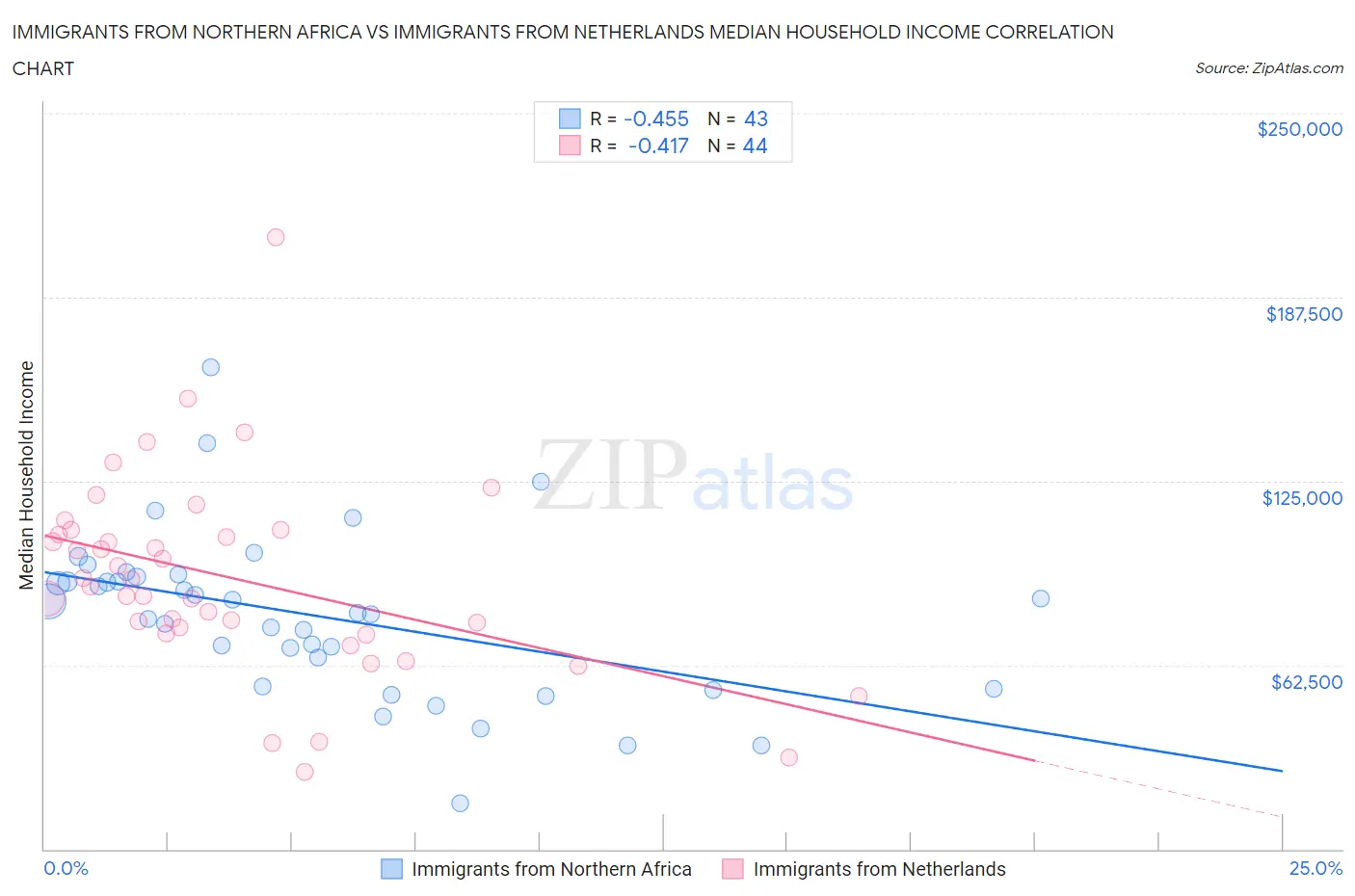 Immigrants from Northern Africa vs Immigrants from Netherlands Median Household Income