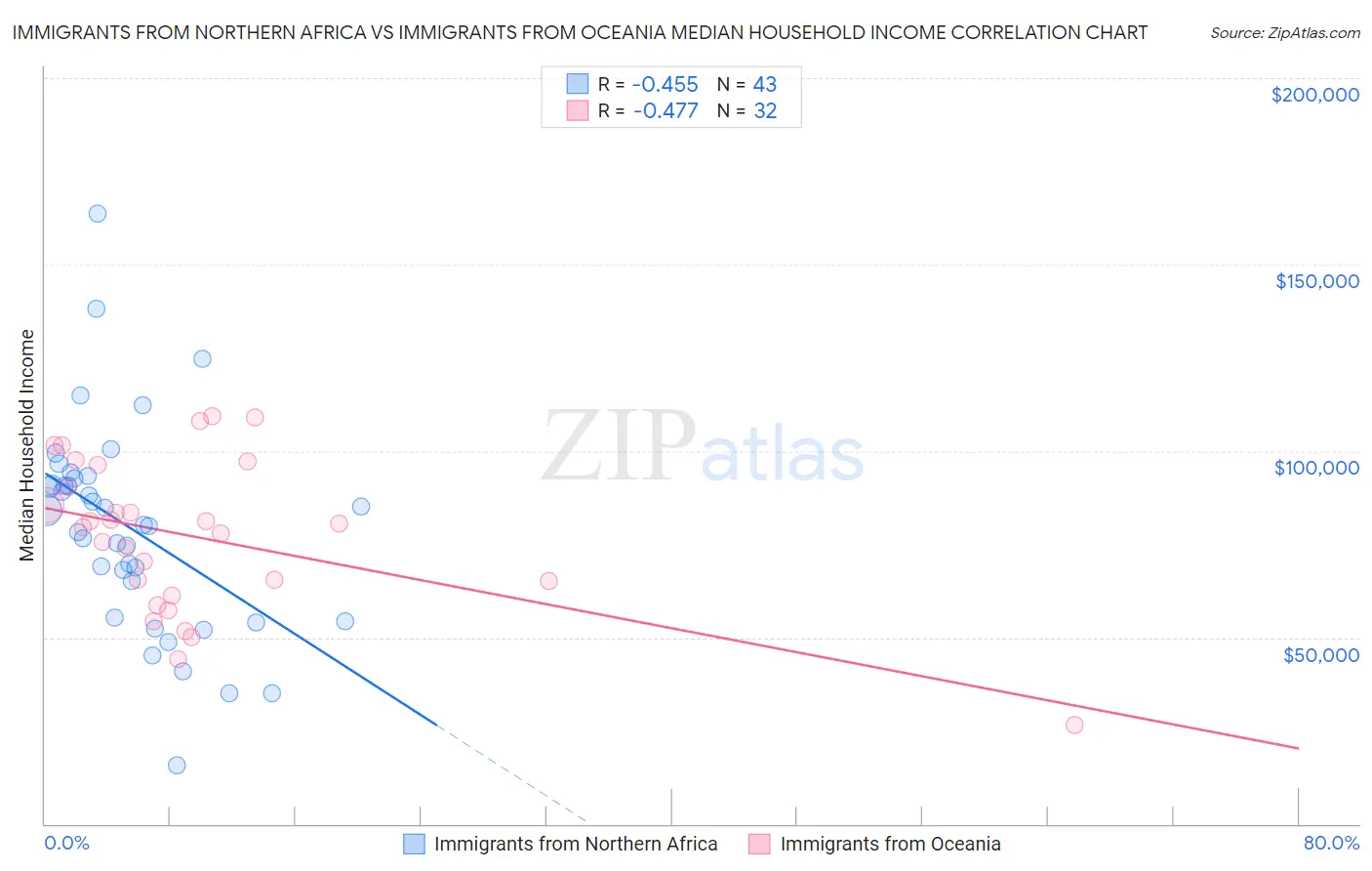 Immigrants from Northern Africa vs Immigrants from Oceania Median Household Income