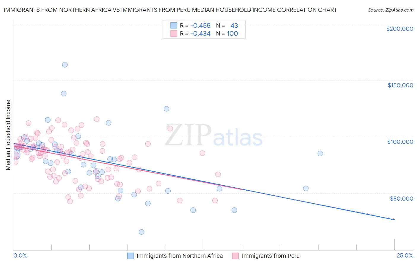 Immigrants from Northern Africa vs Immigrants from Peru Median Household Income