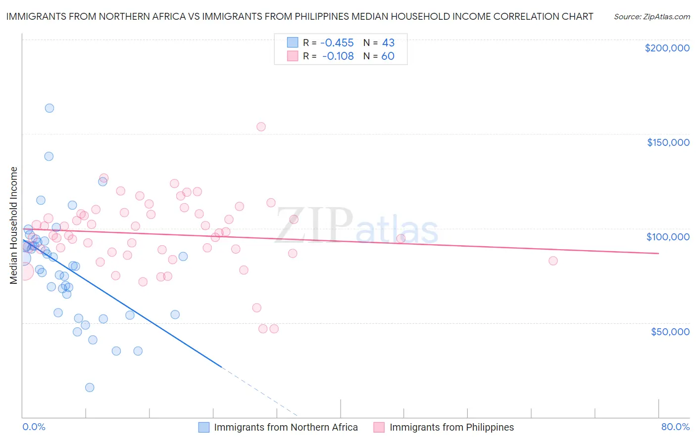 Immigrants from Northern Africa vs Immigrants from Philippines Median Household Income