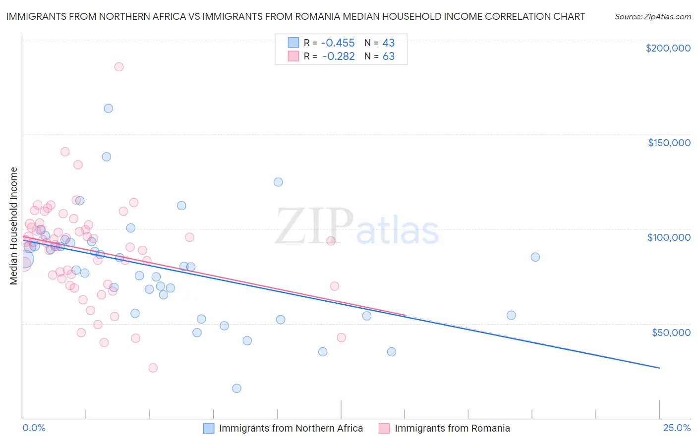Immigrants from Northern Africa vs Immigrants from Romania Median Household Income