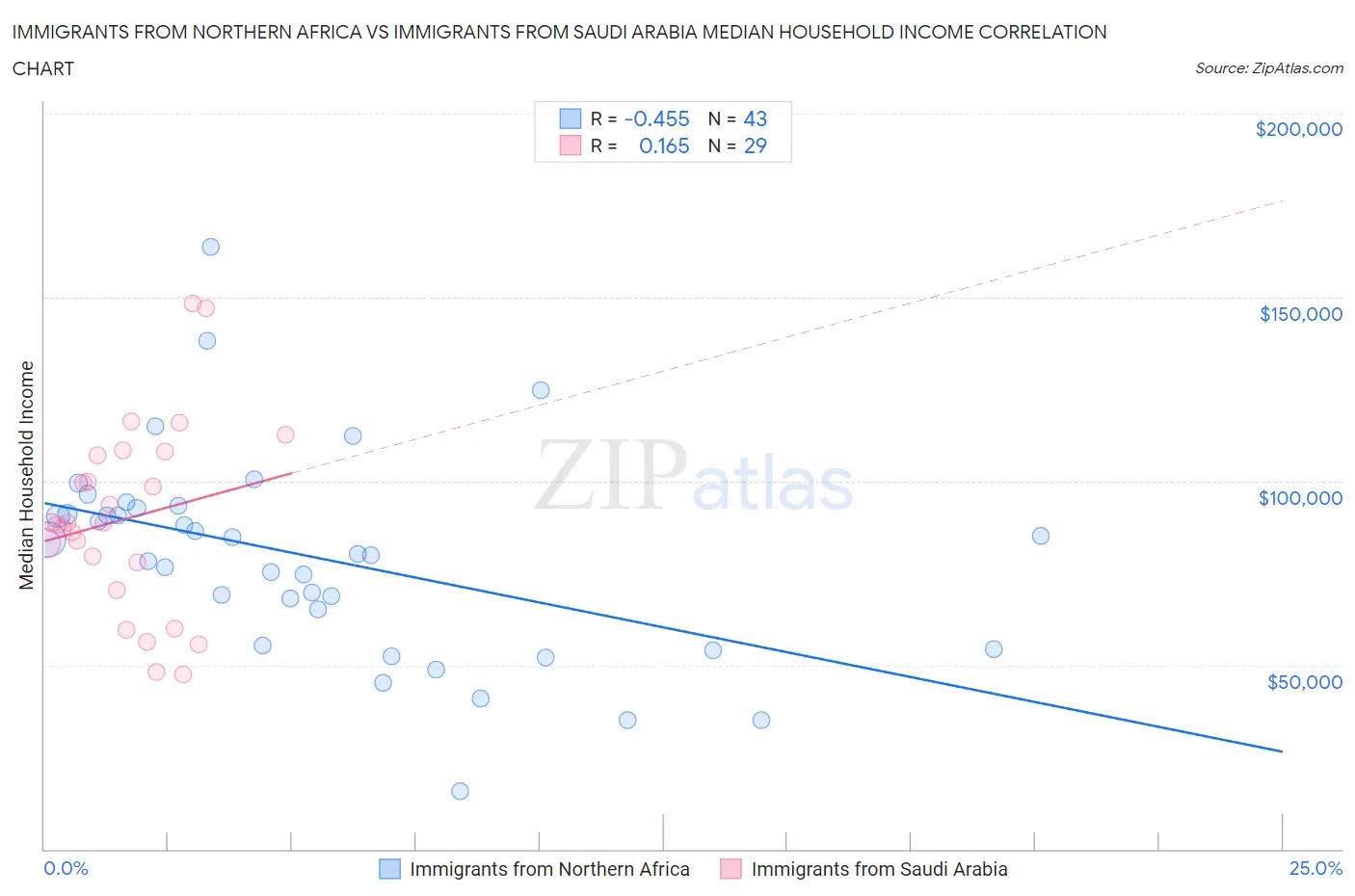 Immigrants from Northern Africa vs Immigrants from Saudi Arabia Median Household Income