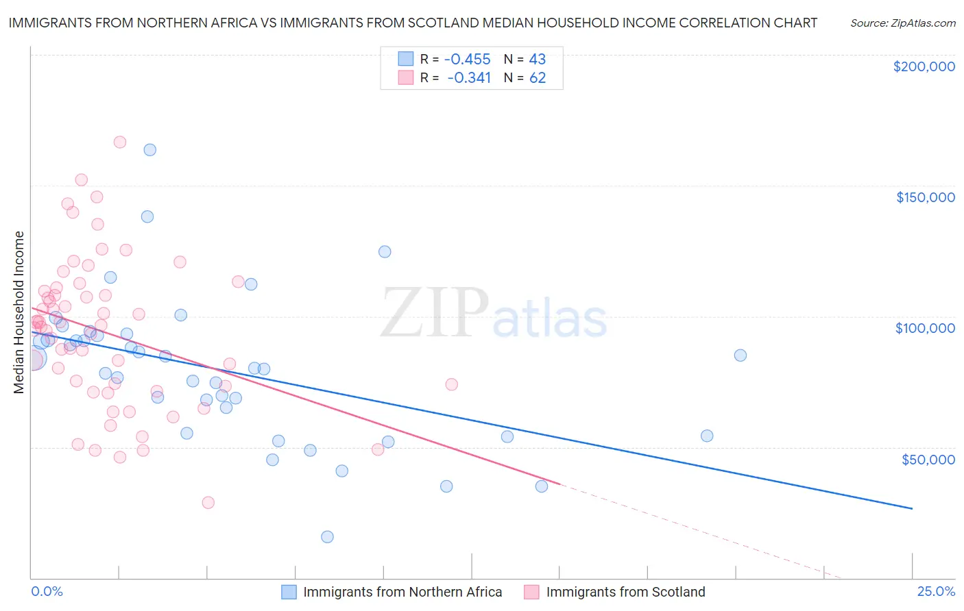 Immigrants from Northern Africa vs Immigrants from Scotland Median Household Income