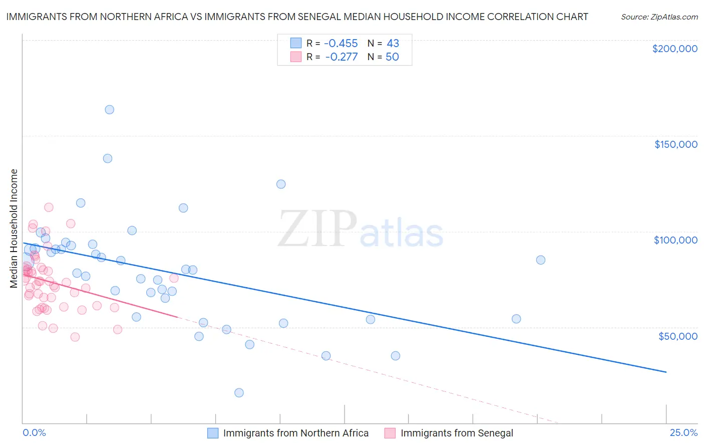 Immigrants from Northern Africa vs Immigrants from Senegal Median Household Income