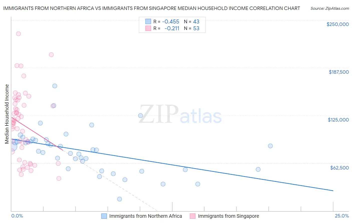 Immigrants from Northern Africa vs Immigrants from Singapore Median Household Income