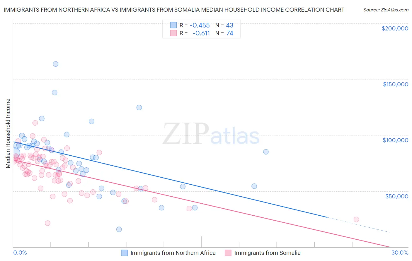 Immigrants from Northern Africa vs Immigrants from Somalia Median Household Income