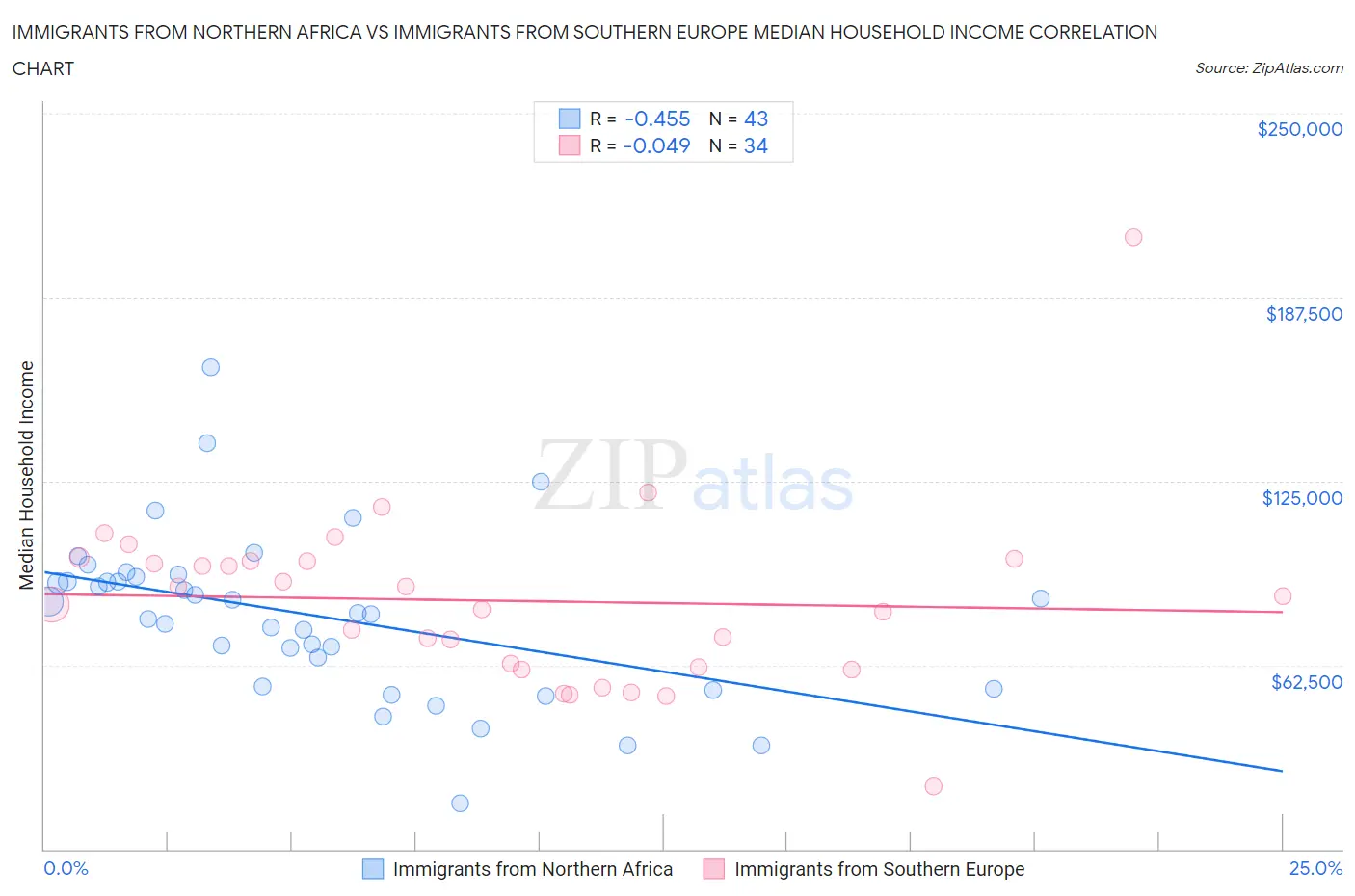 Immigrants from Northern Africa vs Immigrants from Southern Europe Median Household Income
