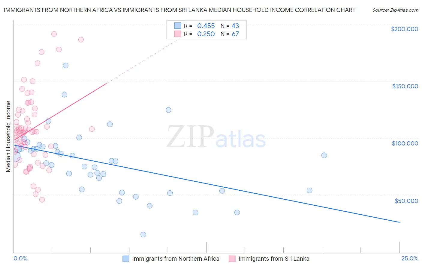 Immigrants from Northern Africa vs Immigrants from Sri Lanka Median Household Income