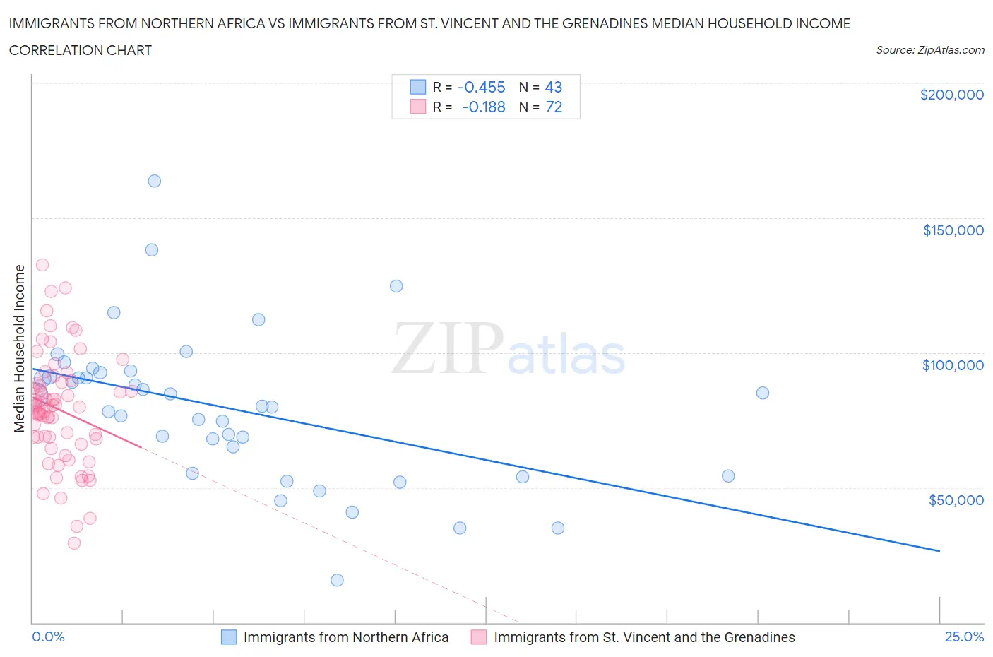 Immigrants from Northern Africa vs Immigrants from St. Vincent and the Grenadines Median Household Income