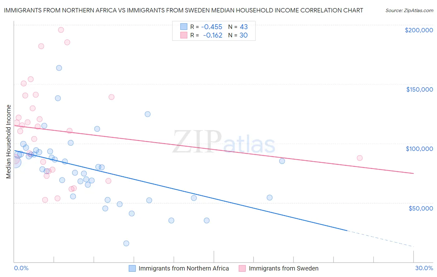 Immigrants from Northern Africa vs Immigrants from Sweden Median Household Income