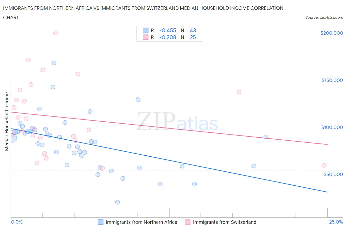 Immigrants from Northern Africa vs Immigrants from Switzerland Median Household Income