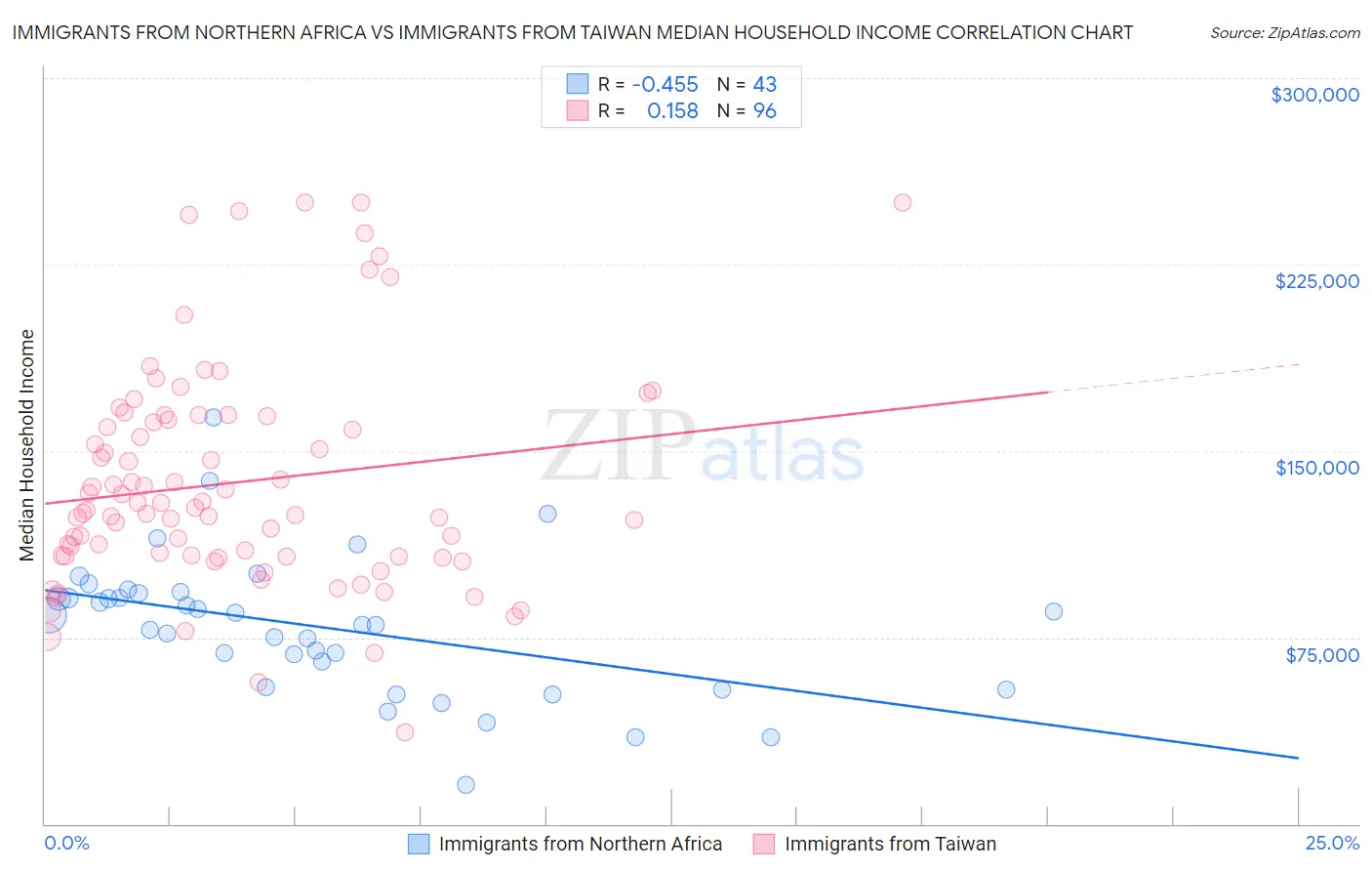 Immigrants from Northern Africa vs Immigrants from Taiwan Median Household Income