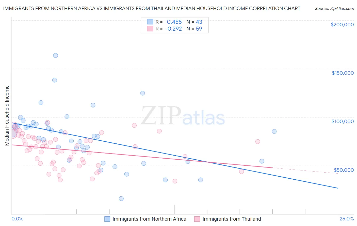 Immigrants from Northern Africa vs Immigrants from Thailand Median Household Income