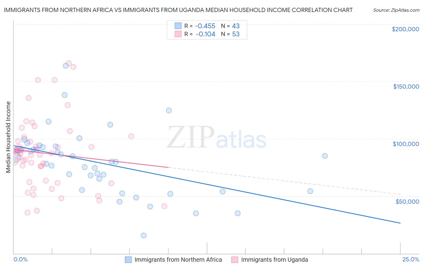 Immigrants from Northern Africa vs Immigrants from Uganda Median Household Income