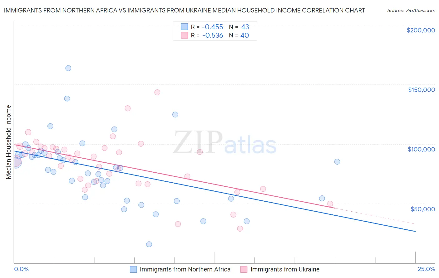 Immigrants from Northern Africa vs Immigrants from Ukraine Median Household Income