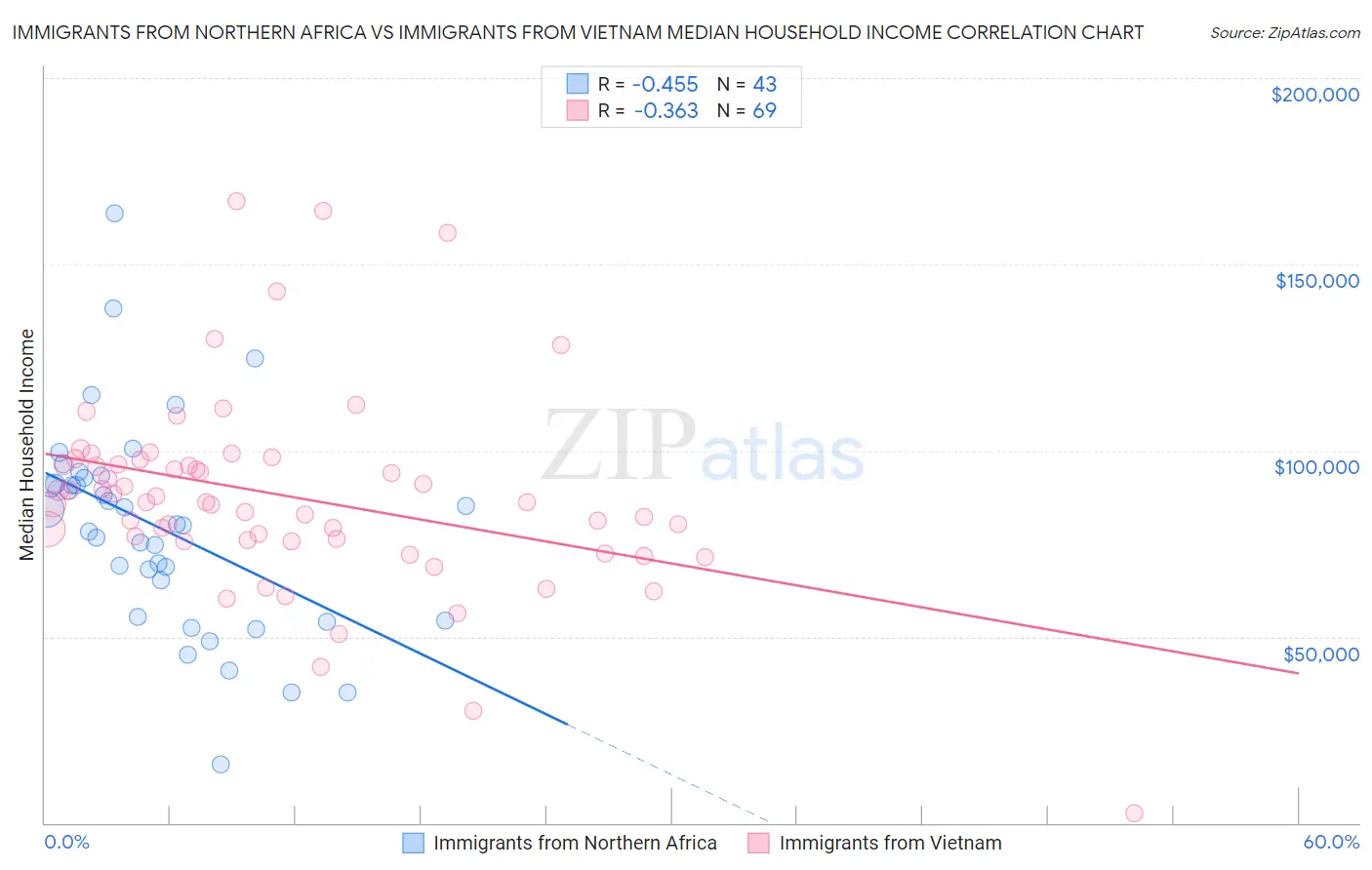 Immigrants from Northern Africa vs Immigrants from Vietnam Median Household Income