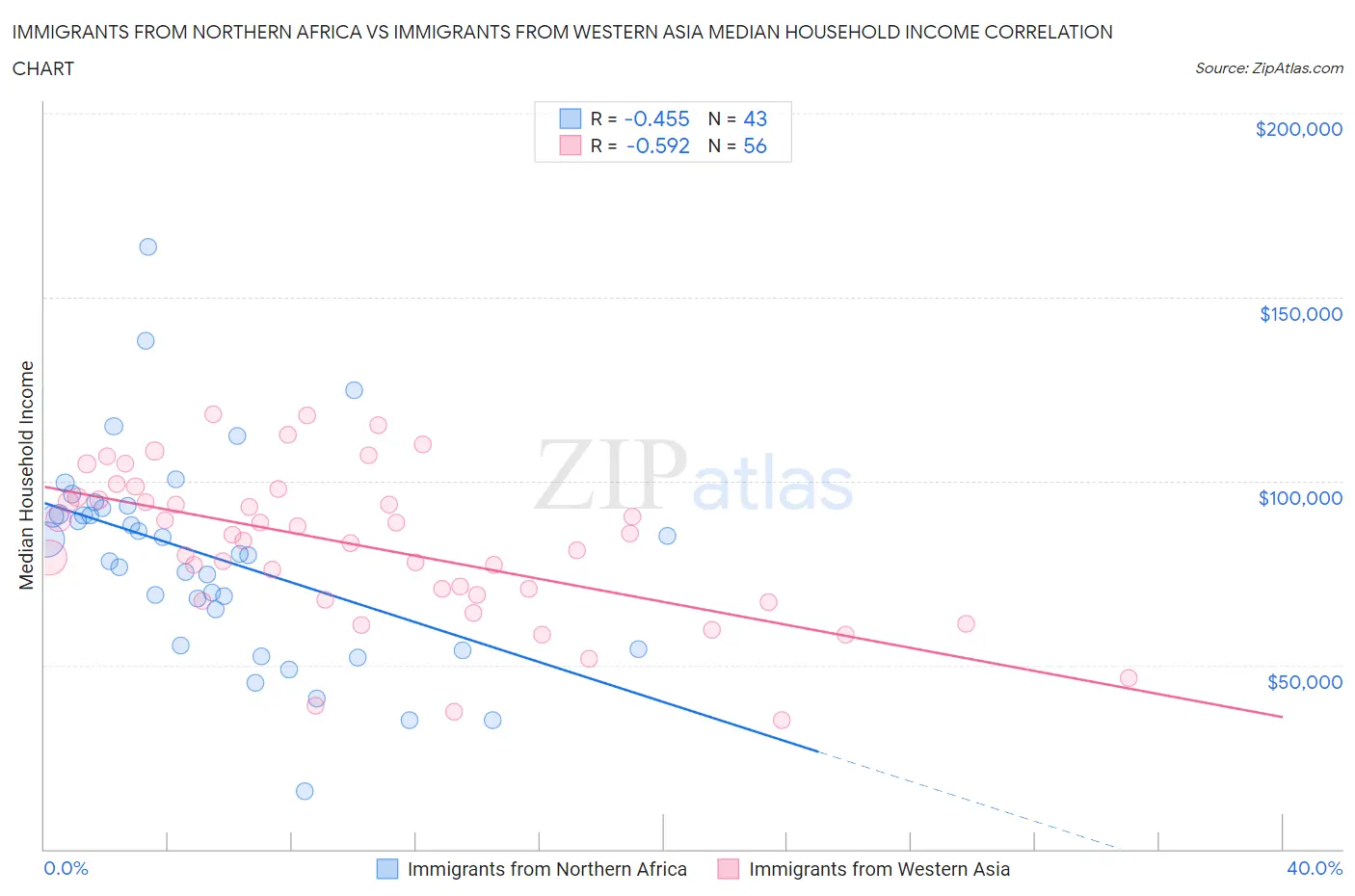 Immigrants from Northern Africa vs Immigrants from Western Asia Median Household Income