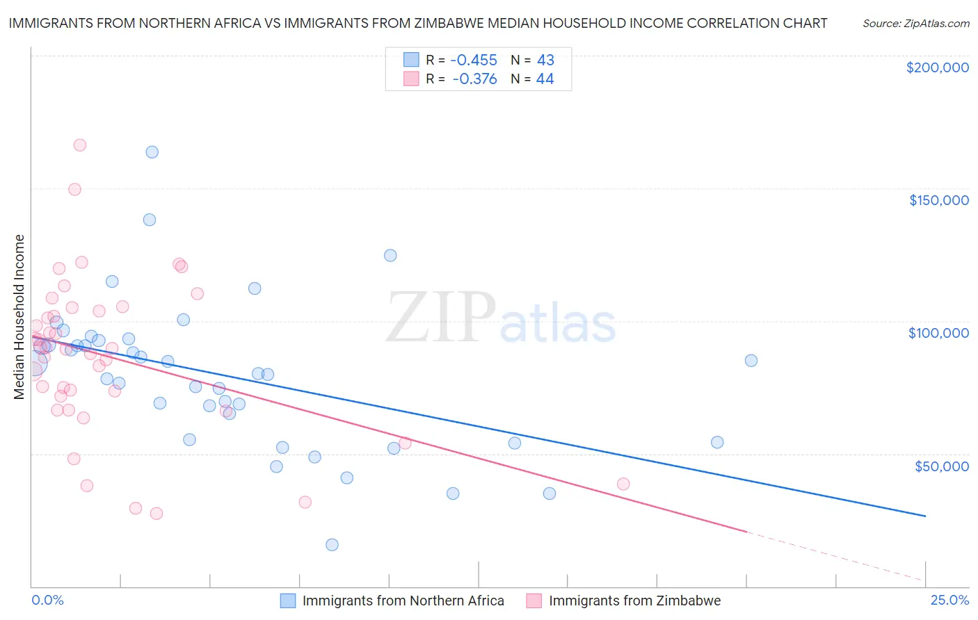 Immigrants from Northern Africa vs Immigrants from Zimbabwe Median Household Income
