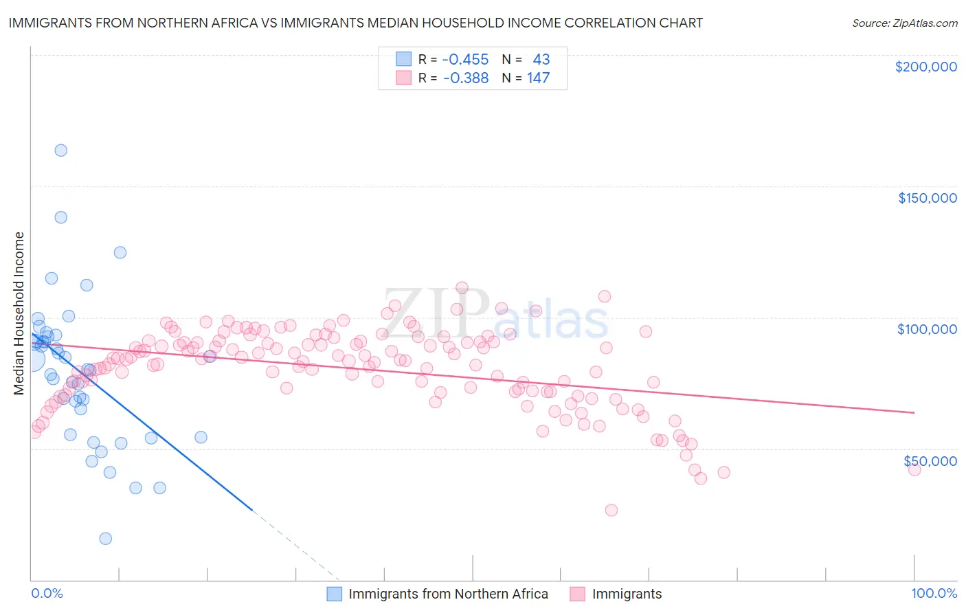 Immigrants from Northern Africa vs Immigrants Median Household Income