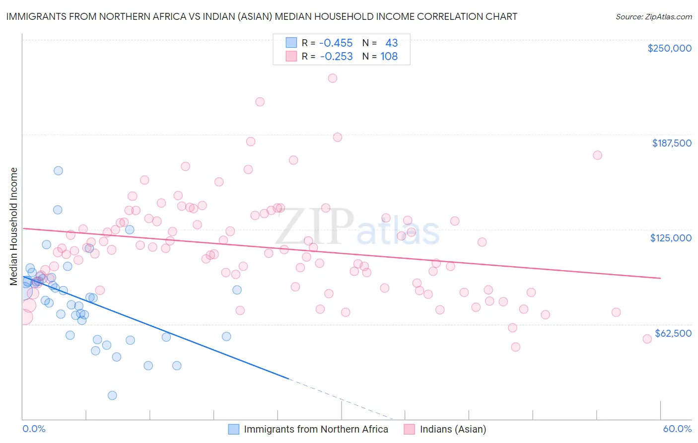 Immigrants from Northern Africa vs Indian (Asian) Median Household Income