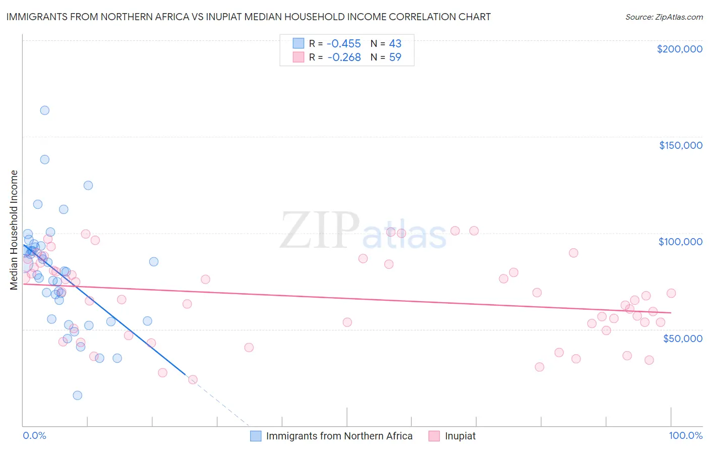 Immigrants from Northern Africa vs Inupiat Median Household Income