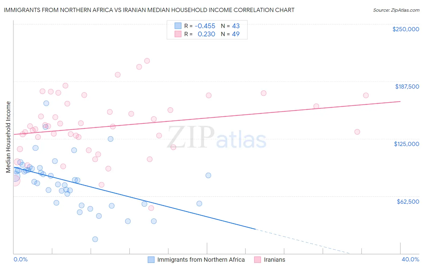 Immigrants from Northern Africa vs Iranian Median Household Income