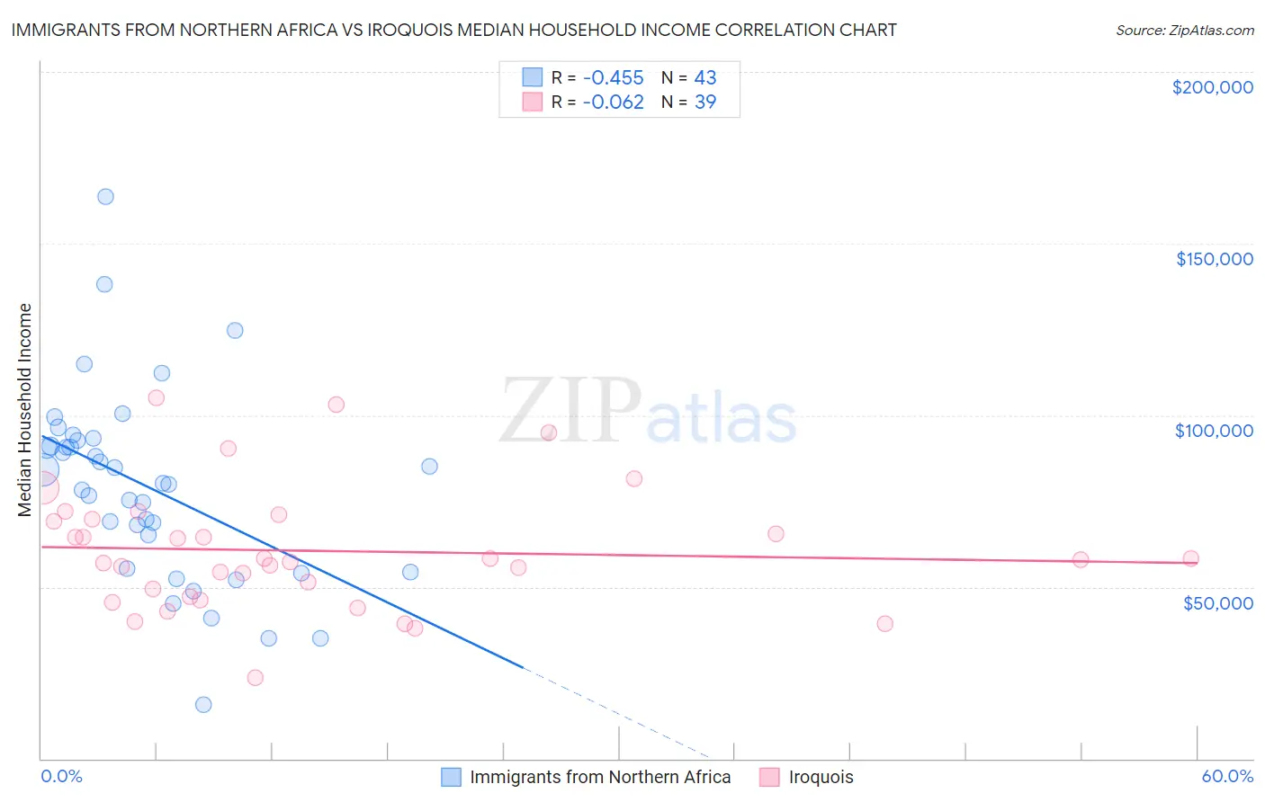 Immigrants from Northern Africa vs Iroquois Median Household Income