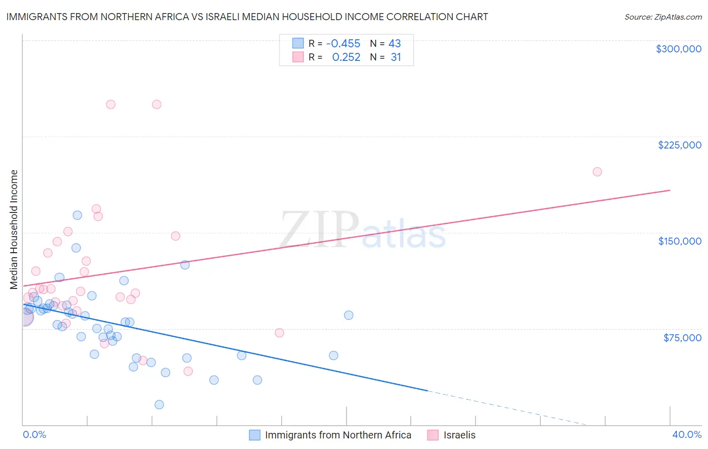 Immigrants from Northern Africa vs Israeli Median Household Income