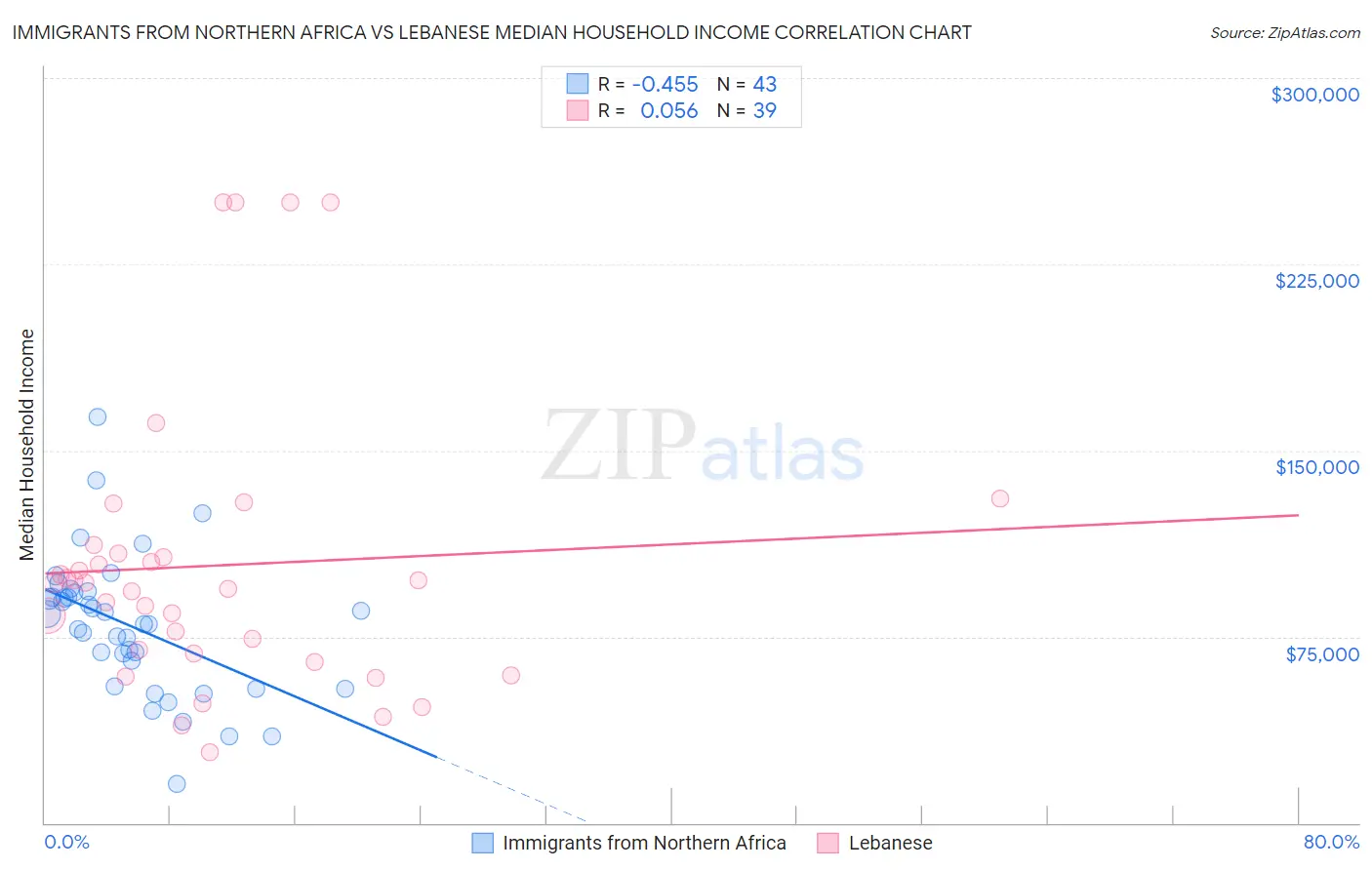 Immigrants from Northern Africa vs Lebanese Median Household Income