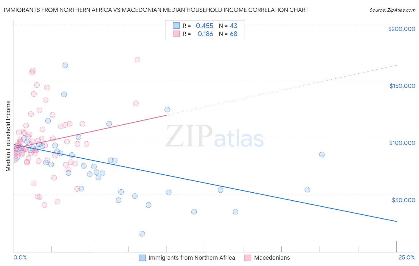 Immigrants from Northern Africa vs Macedonian Median Household Income