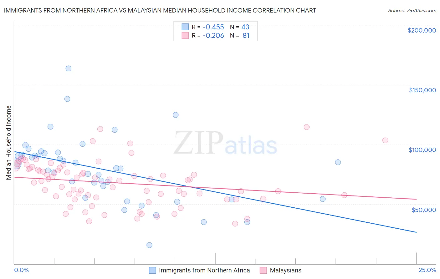 Immigrants from Northern Africa vs Malaysian Median Household Income